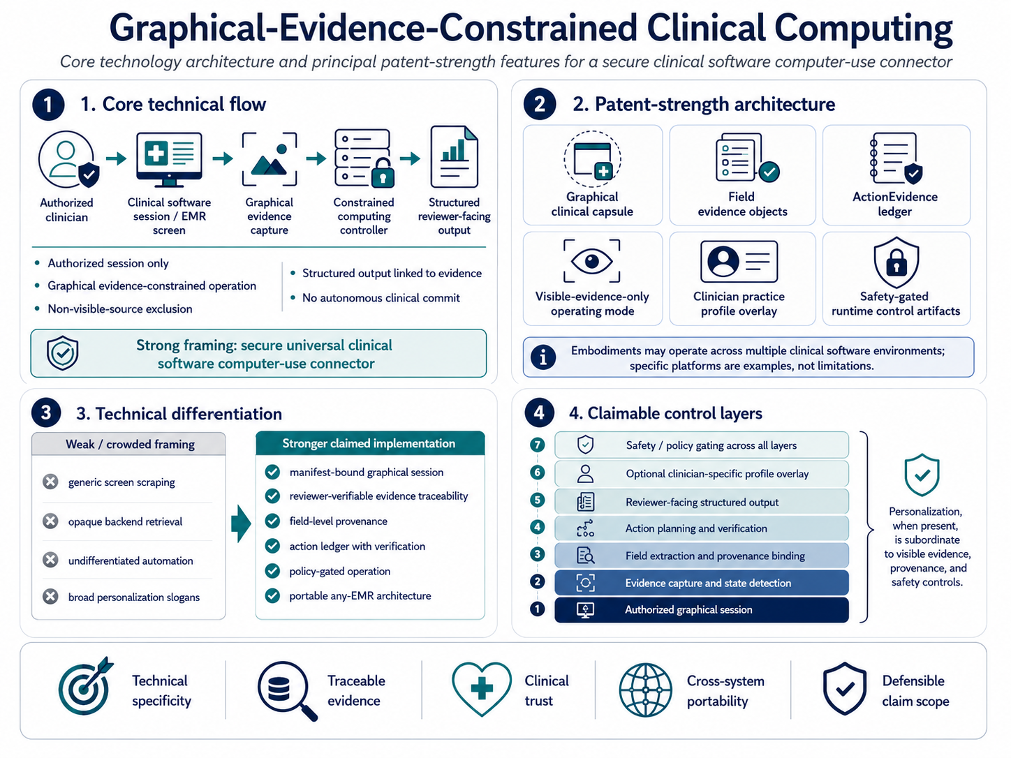 ClinClaw vision architecture visual abstract